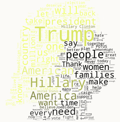 Wordcloud for Hillary Clinton during campaign.